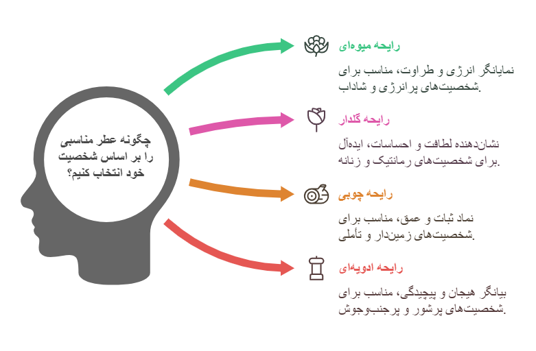 انتخاب عطر بر اساس شخصیت