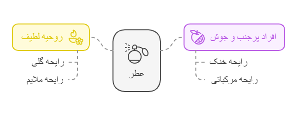 نقش عطر در بیان شخصیت