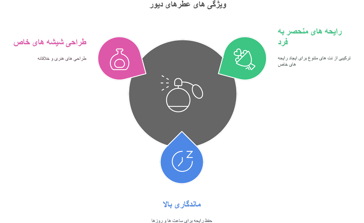 ویژگی های عطرهای دیور