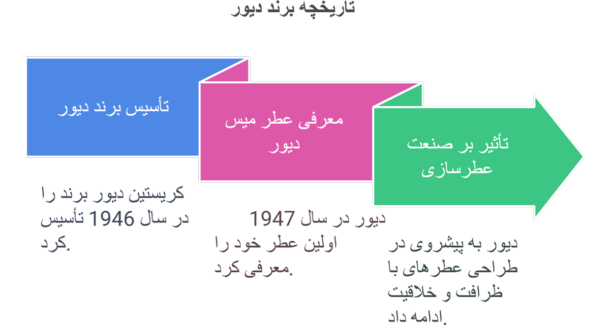 تاریخچه برند دیور