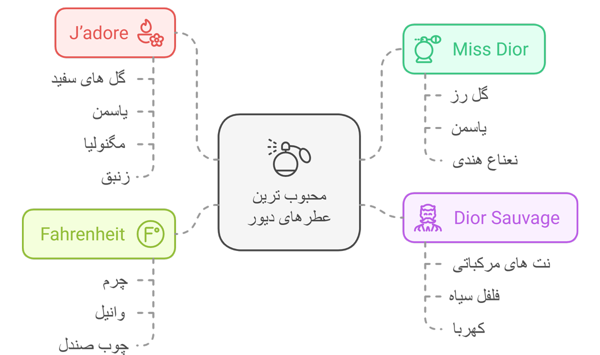 محبوب ترین عطرهای دیور