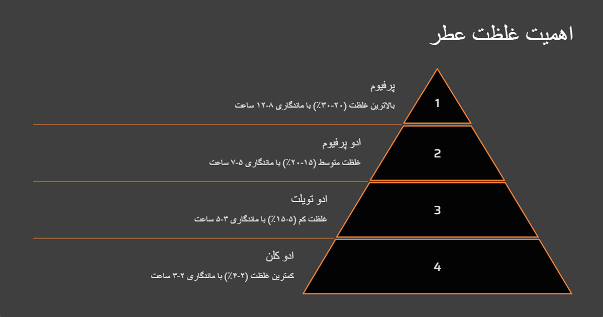 اهمیت غلظت عطر