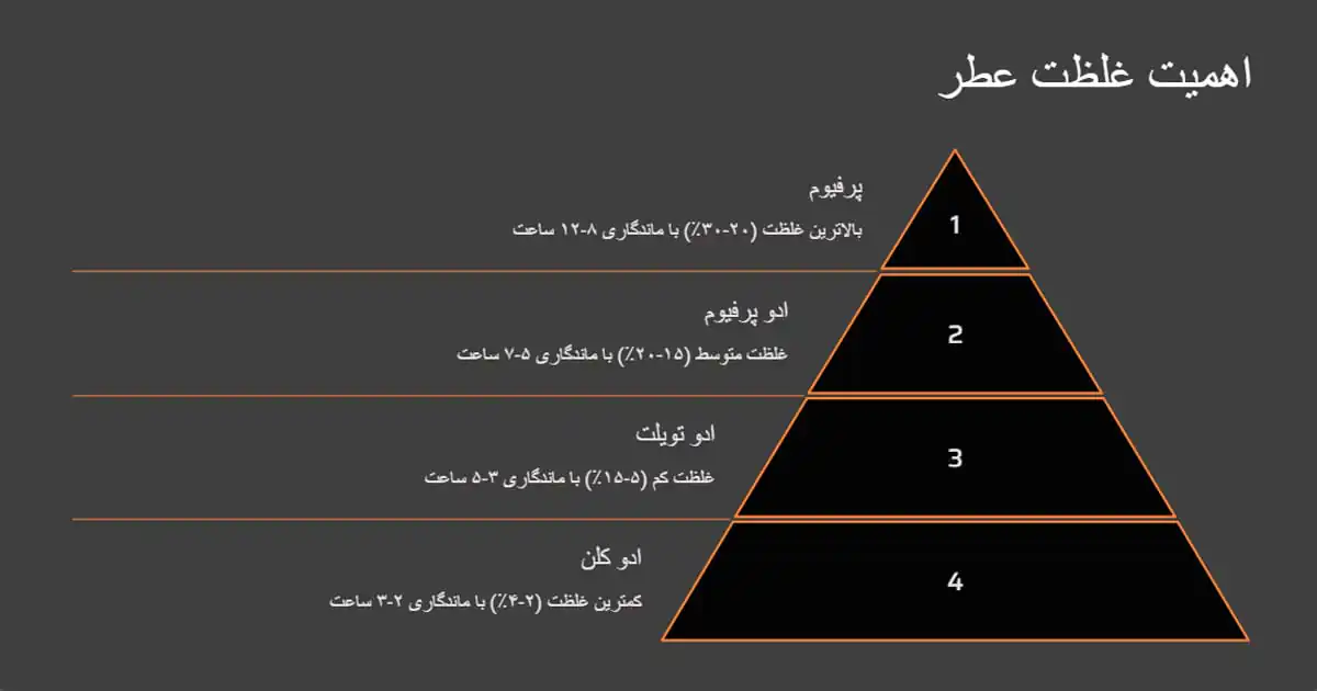 اهمیت غلظت عطر